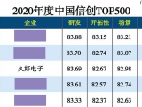 久好電子入選“2020年度中國(guó)信創(chuàng)TOP500 ”